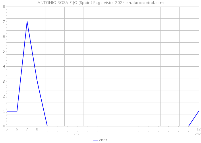 ANTONIO ROSA FIJO (Spain) Page visits 2024 