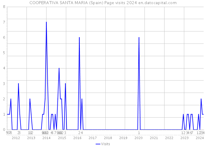 COOPERATIVA SANTA MARIA (Spain) Page visits 2024 