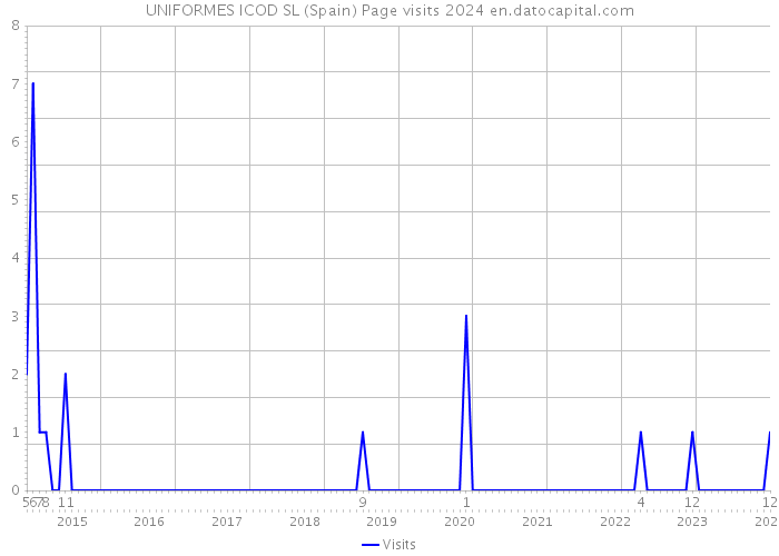 UNIFORMES ICOD SL (Spain) Page visits 2024 