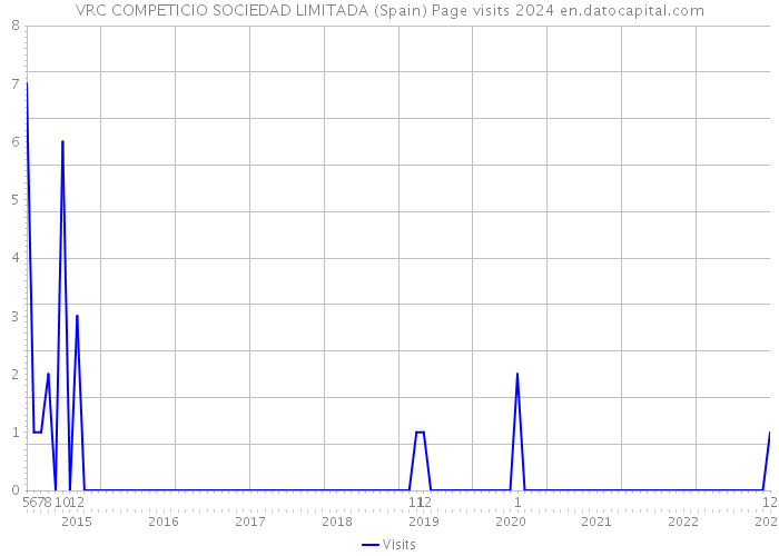 VRC COMPETICIO SOCIEDAD LIMITADA (Spain) Page visits 2024 