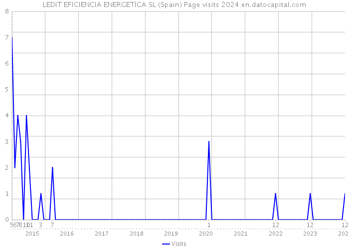 LEDIT EFICIENCIA ENERGETICA SL (Spain) Page visits 2024 