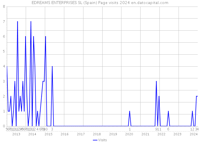 EDREAMS ENTERPRISES SL (Spain) Page visits 2024 