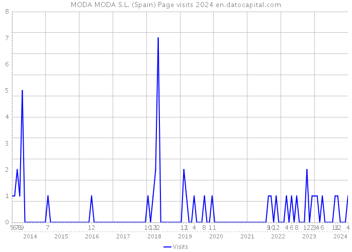 MODA MODA S.L. (Spain) Page visits 2024 