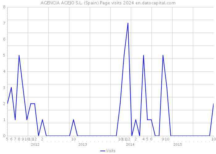 AGENCIA ACEJO S.L. (Spain) Page visits 2024 
