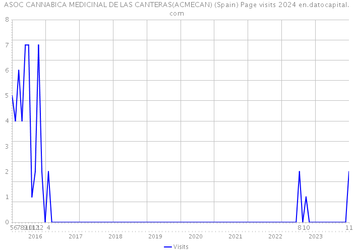 ASOC CANNABICA MEDICINAL DE LAS CANTERAS(ACMECAN) (Spain) Page visits 2024 