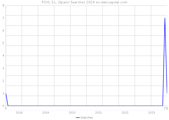 FOXI, S.L. (Spain) Searches 2024 