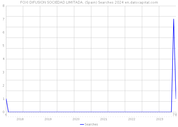 FOXI DIFUSION SOCIEDAD LIMITADA. (Spain) Searches 2024 
