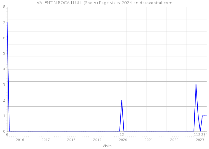 VALENTIN ROCA LLULL (Spain) Page visits 2024 