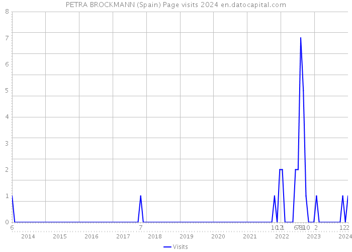 PETRA BROCKMANN (Spain) Page visits 2024 
