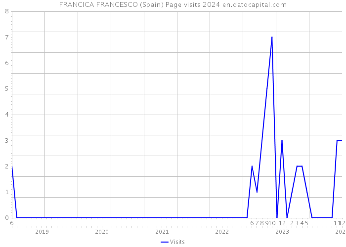 FRANCICA FRANCESCO (Spain) Page visits 2024 