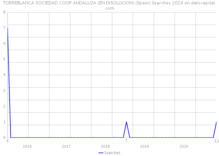 TORREBLANCA SOCIEDAD COOP ANDALUZA (EN DISOLUCION) (Spain) Searches 2024 