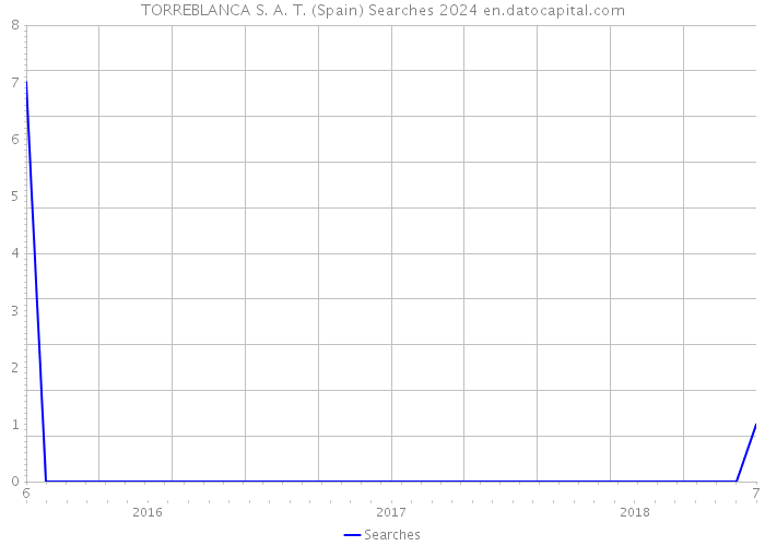 TORREBLANCA S. A. T. (Spain) Searches 2024 