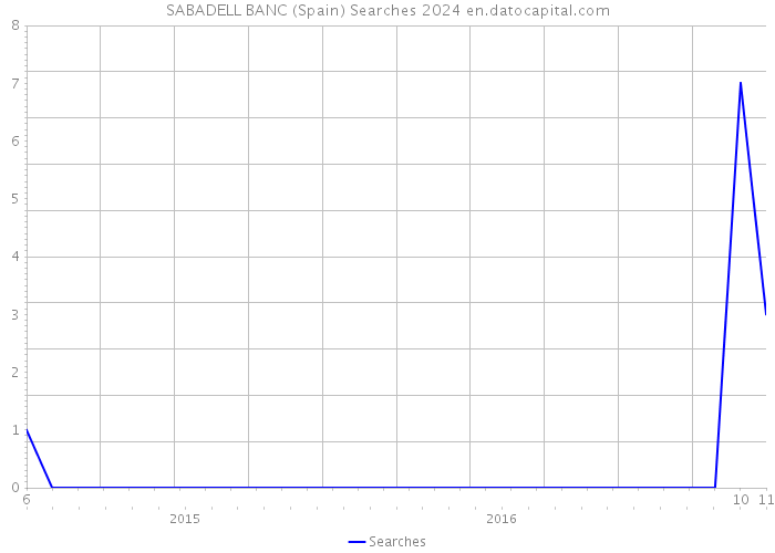 SABADELL BANC (Spain) Searches 2024 