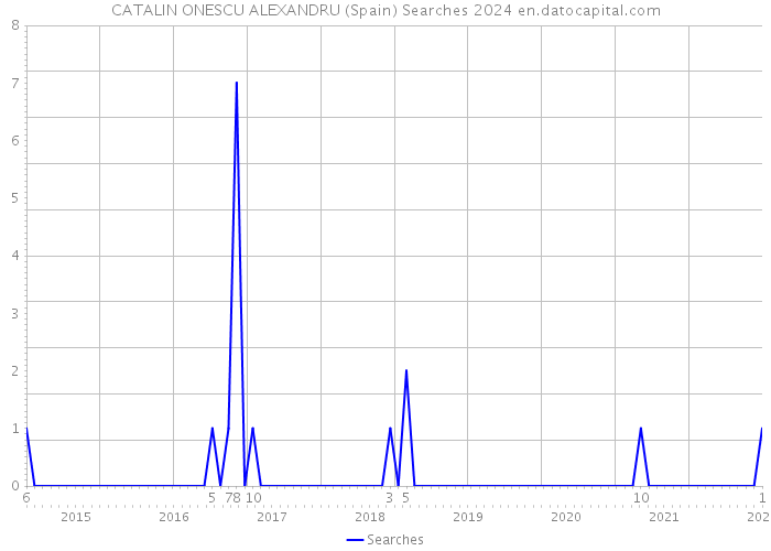 CATALIN ONESCU ALEXANDRU (Spain) Searches 2024 