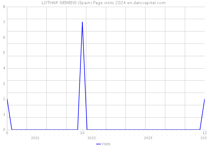 LOTHAR SIEMENS (Spain) Page visits 2024 