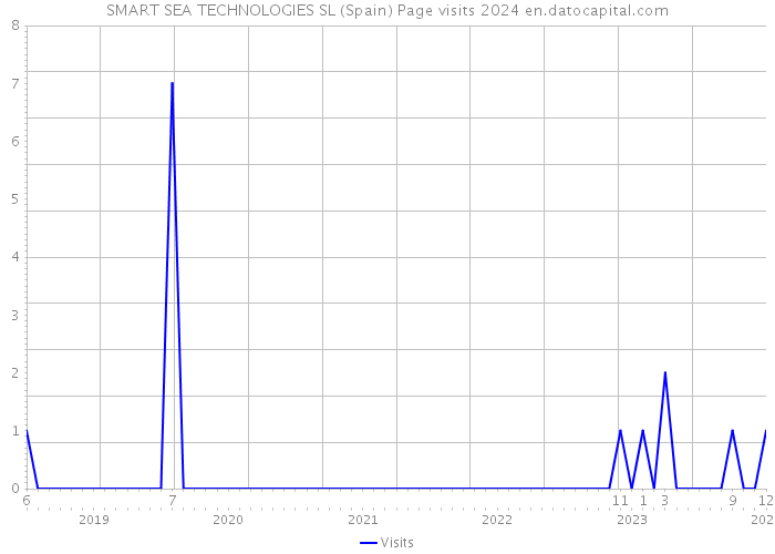 SMART SEA TECHNOLOGIES SL (Spain) Page visits 2024 