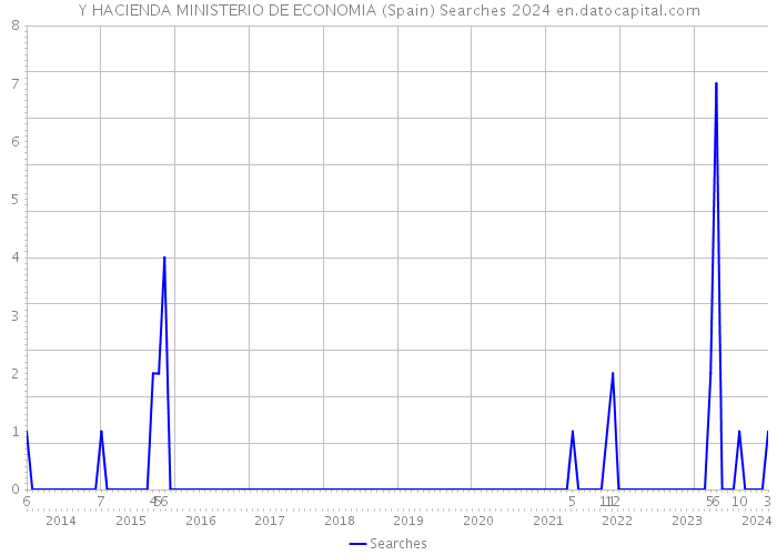 Y HACIENDA MINISTERIO DE ECONOMIA (Spain) Searches 2024 
