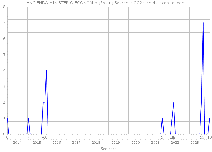 HACIENDA MINISTERIO ECONOMIA (Spain) Searches 2024 