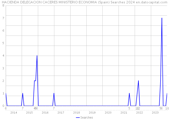 HACIENDA DELEGACION CACERES MINISTERIO ECONOMIA (Spain) Searches 2024 