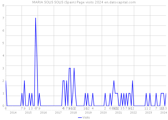 MARIA SOLIS SOLIS (Spain) Page visits 2024 