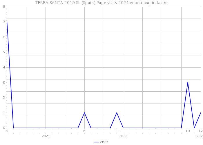 TERRA SANTA 2019 SL (Spain) Page visits 2024 
