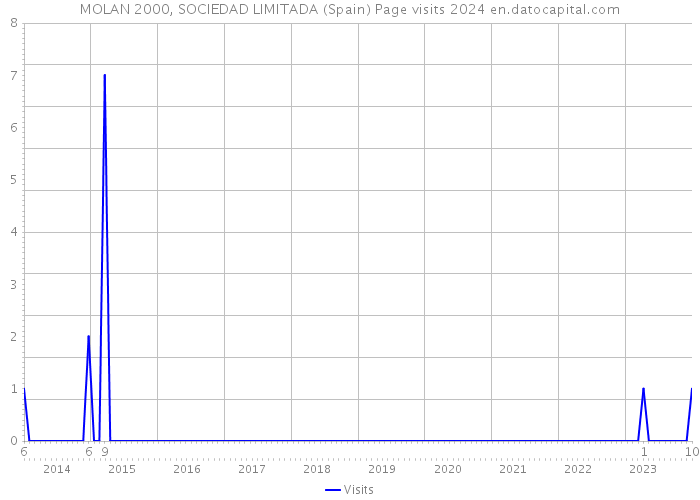 MOLAN 2000, SOCIEDAD LIMITADA (Spain) Page visits 2024 