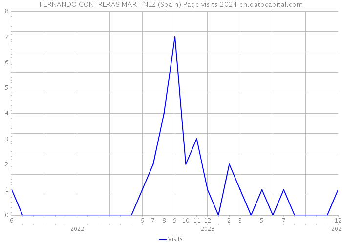 FERNANDO CONTRERAS MARTINEZ (Spain) Page visits 2024 