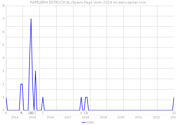 PAPELERIA ESTRUCH SL (Spain) Page visits 2024 