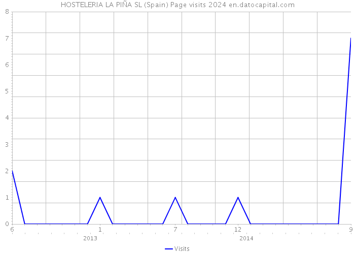 HOSTELERIA LA PIÑA SL (Spain) Page visits 2024 