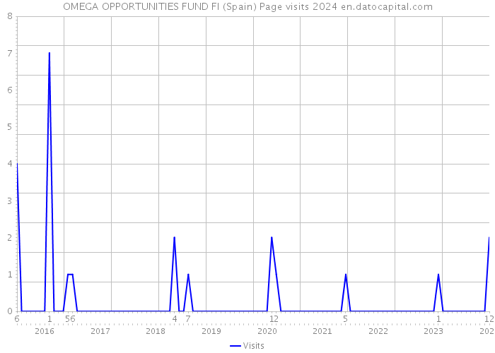 OMEGA OPPORTUNITIES FUND FI (Spain) Page visits 2024 