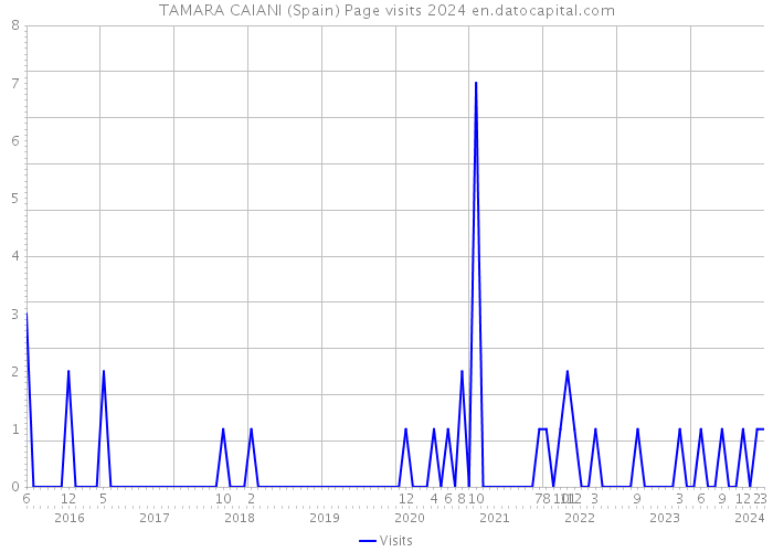 TAMARA CAIANI (Spain) Page visits 2024 