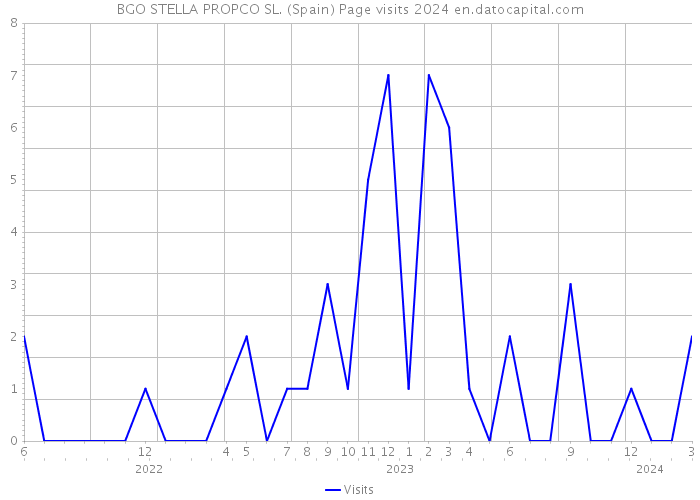 BGO STELLA PROPCO SL. (Spain) Page visits 2024 