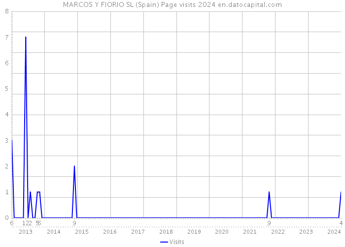 MARCOS Y FIORIO SL (Spain) Page visits 2024 