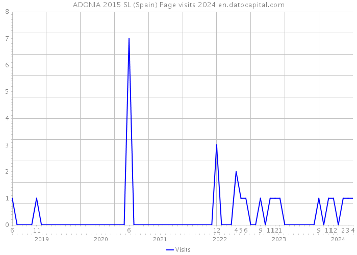 ADONIA 2015 SL (Spain) Page visits 2024 