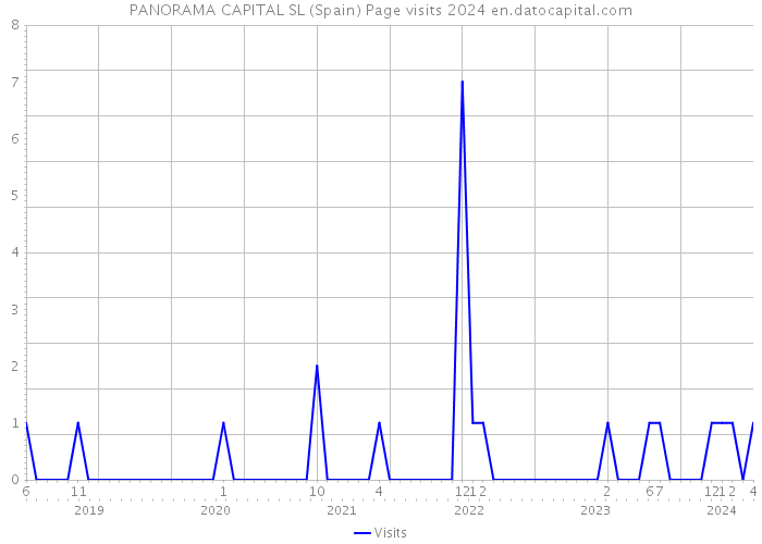 PANORAMA CAPITAL SL (Spain) Page visits 2024 