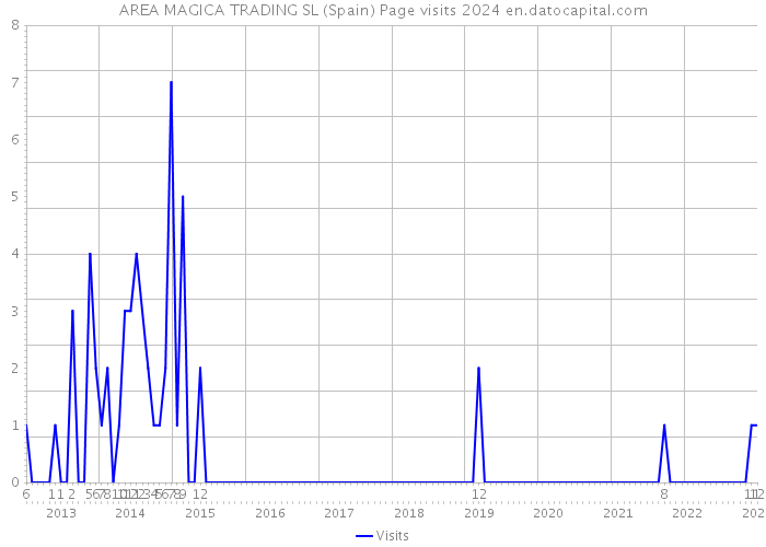 AREA MAGICA TRADING SL (Spain) Page visits 2024 