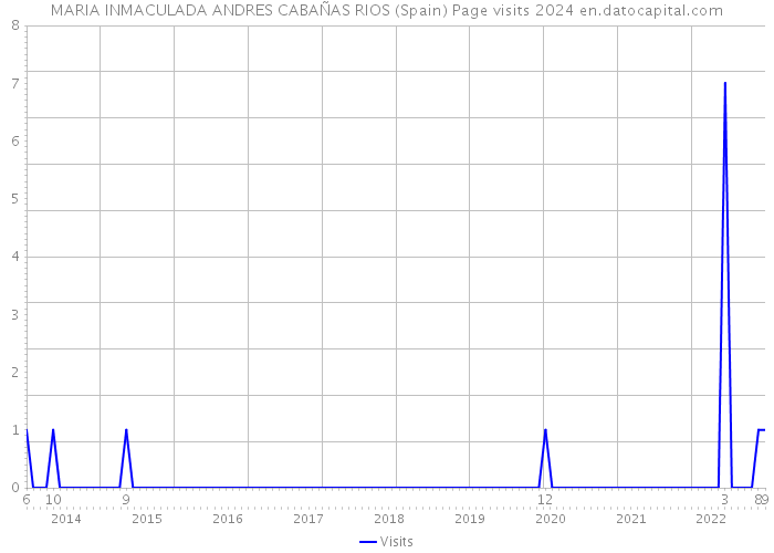 MARIA INMACULADA ANDRES CABAÑAS RIOS (Spain) Page visits 2024 