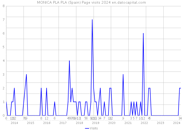 MONICA PLA PLA (Spain) Page visits 2024 