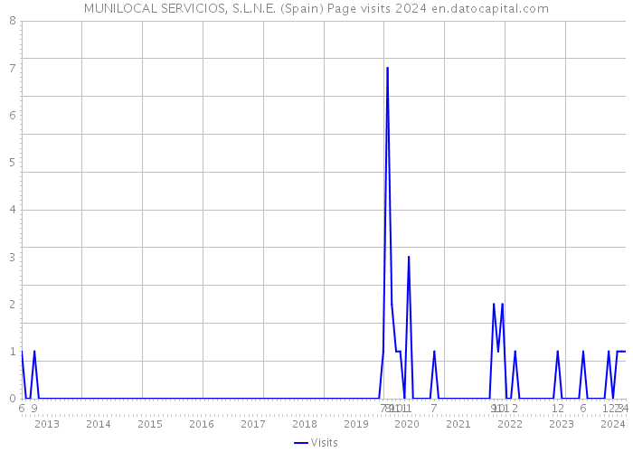 MUNILOCAL SERVICIOS, S.L.N.E. (Spain) Page visits 2024 