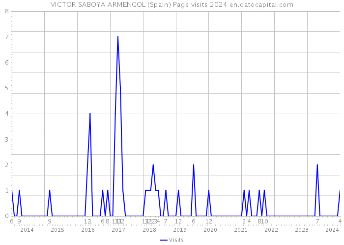 VICTOR SABOYA ARMENGOL (Spain) Page visits 2024 