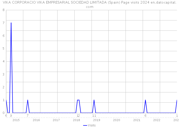 VIKA CORPORACIO VIKA EMPRESARIAL SOCIEDAD LIMITADA (Spain) Page visits 2024 