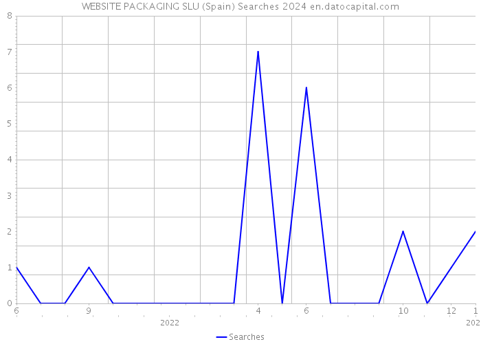 WEBSITE PACKAGING SLU (Spain) Searches 2024 
