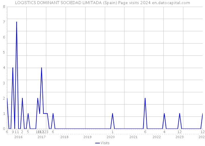 LOGISTICS DOMINANT SOCIEDAD LIMITADA (Spain) Page visits 2024 