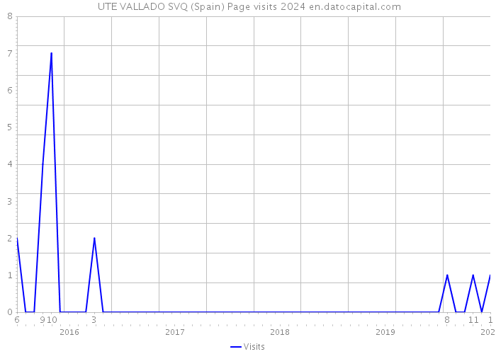  UTE VALLADO SVQ (Spain) Page visits 2024 