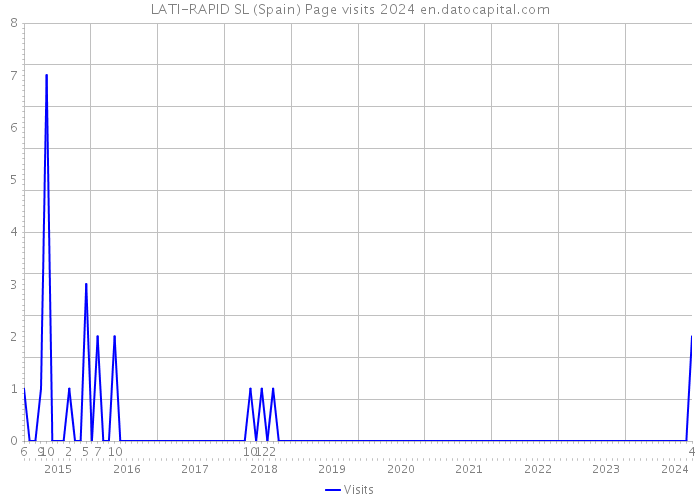 LATI-RAPID SL (Spain) Page visits 2024 