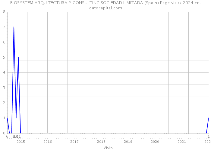 BIOSYSTEM ARQUITECTURA Y CONSULTING SOCIEDAD LIMITADA (Spain) Page visits 2024 