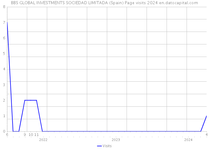 BBS GLOBAL INVESTMENTS SOCIEDAD LIMITADA (Spain) Page visits 2024 