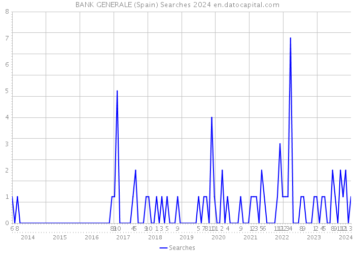 BANK GENERALE (Spain) Searches 2024 