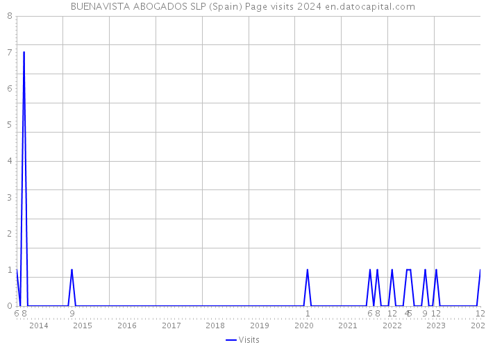 BUENAVISTA ABOGADOS SLP (Spain) Page visits 2024 