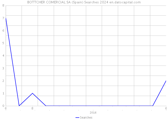 BOTTCHER COMERCIAL SA (Spain) Searches 2024 